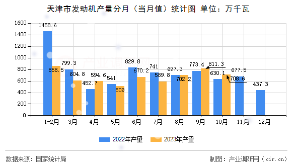 天津市發(fā)動機(jī)產(chǎn)量分月（當(dāng)月值）統(tǒng)計圖