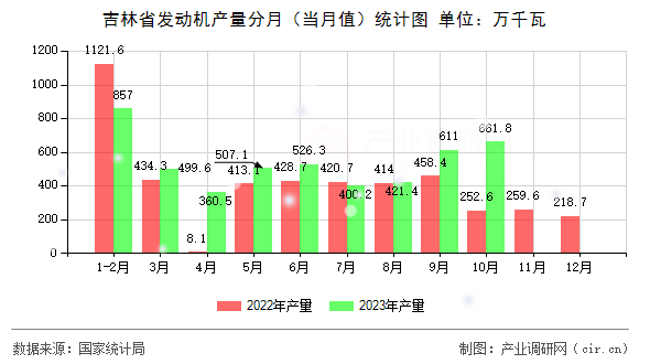 吉林省發(fā)動機產(chǎn)量分月（當月值）統(tǒng)計圖