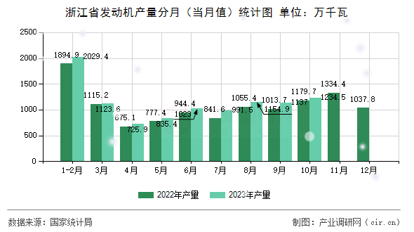 浙江省發(fā)動(dòng)機(jī)產(chǎn)量分月（當(dāng)月值）統(tǒng)計(jì)圖