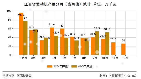江西省發(fā)動(dòng)機(jī)產(chǎn)量分月（當(dāng)月值）統(tǒng)計(jì)