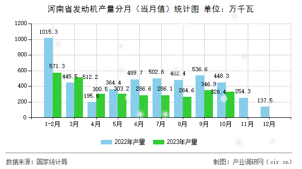 河南省發(fā)動機(jī)產(chǎn)量分月（當(dāng)月值）統(tǒng)計圖