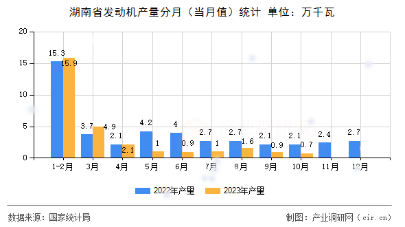 湖南省發(fā)動(dòng)機(jī)產(chǎn)量分月（當(dāng)月值）統(tǒng)計(jì)