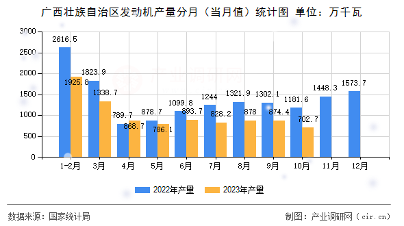 廣西壯族自治區(qū)發(fā)動機產量分月（當月值）統(tǒng)計圖