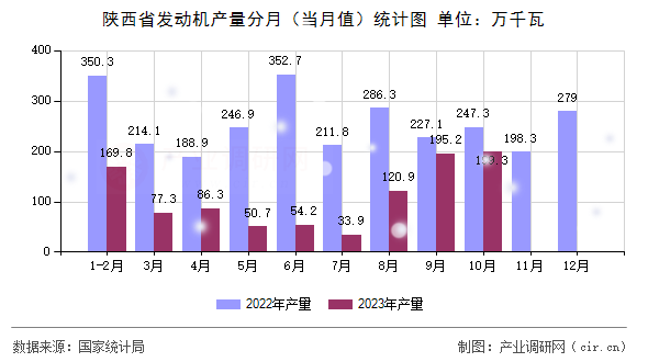 陜西省發(fā)動(dòng)機(jī)產(chǎn)量分月（當(dāng)月值）統(tǒng)計(jì)圖