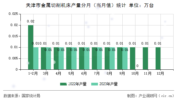 天津市金屬切削機(jī)床產(chǎn)量分月（當(dāng)月值）統(tǒng)計(jì)