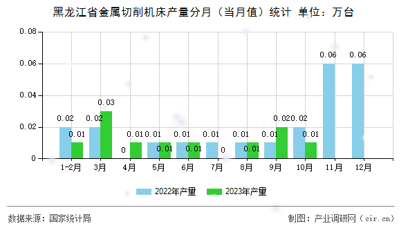 黑龍江省金屬切削機(jī)床產(chǎn)量分月（當(dāng)月值）統(tǒng)計(jì)