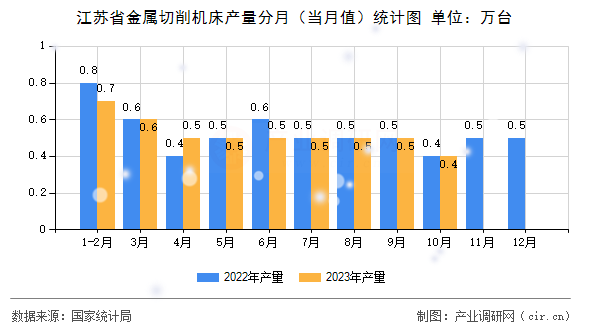 江蘇省金屬切削機(jī)床產(chǎn)量分月（當(dāng)月值）統(tǒng)計(jì)圖