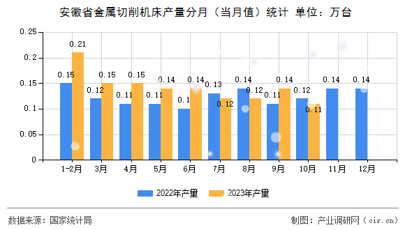 安徽省金屬切削機床產(chǎn)量分月（當月值）統(tǒng)計