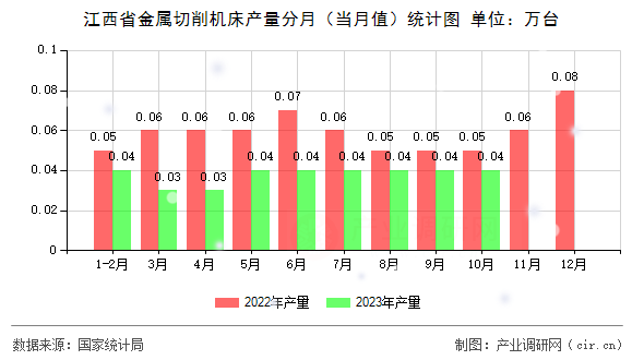 江西省金屬切削機(jī)床產(chǎn)量分月（當(dāng)月值）統(tǒng)計(jì)圖