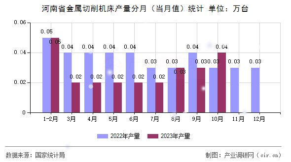 河南省金屬切削機床產(chǎn)量分月（當月值）統(tǒng)計