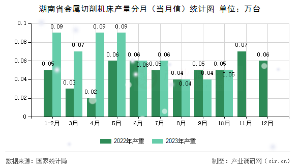 湖南省金屬切削機(jī)床產(chǎn)量分月（當(dāng)月值）統(tǒng)計(jì)圖