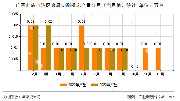 廣西壯族自治區(qū)金屬切削機床產(chǎn)量分月（當月值）統(tǒng)計