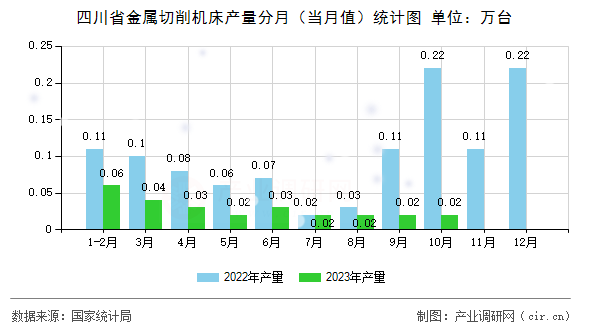 四川省金屬切削機床產(chǎn)量分月（當(dāng)月值）統(tǒng)計圖