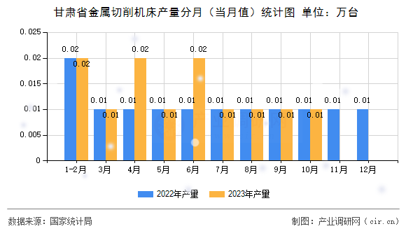 甘肅省金屬切削機床產(chǎn)量分月（當月值）統(tǒng)計圖
