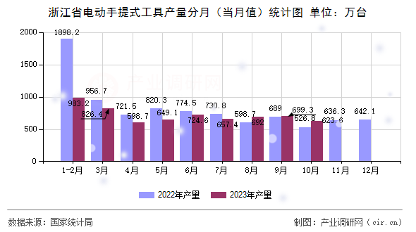 浙江省電動(dòng)手提式工具產(chǎn)量分月（當(dāng)月值）統(tǒng)計(jì)圖