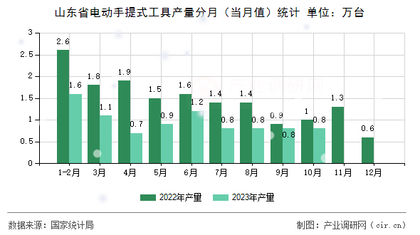 山東省電動手提式工具產(chǎn)量分月（當月值）統(tǒng)計