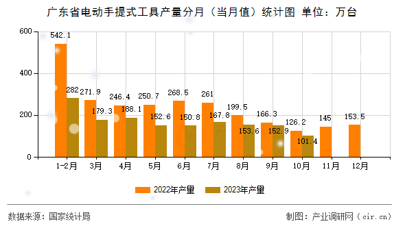 廣東省電動手提式工具產(chǎn)量分月（當(dāng)月值）統(tǒng)計圖
