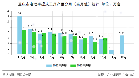 重慶市電動(dòng)手提式工具產(chǎn)量分月（當(dāng)月值）統(tǒng)計(jì)