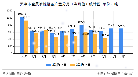 天津市金屬冶煉設(shè)備產(chǎn)量分月（當(dāng)月值）統(tǒng)計(jì)圖