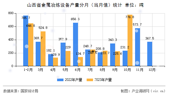 山西省金屬冶煉設(shè)備產(chǎn)量分月（當(dāng)月值）統(tǒng)計(jì)