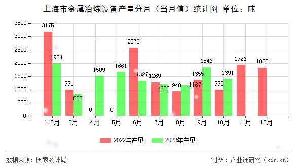 上海市金屬冶煉設(shè)備產(chǎn)量分月（當(dāng)月值）統(tǒng)計圖