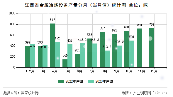 江西省金屬冶煉設(shè)備產(chǎn)量分月（當(dāng)月值）統(tǒng)計(jì)圖