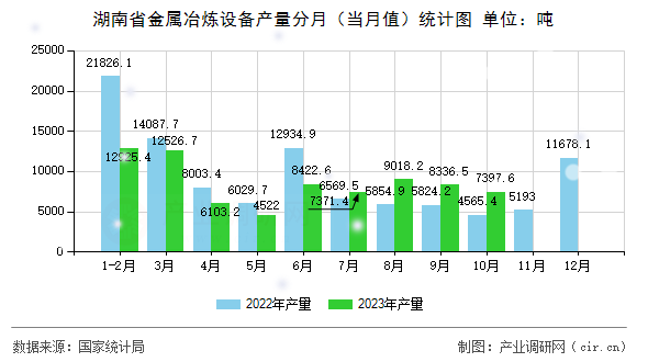 湖南省金屬冶煉設(shè)備產(chǎn)量分月（當(dāng)月值）統(tǒng)計(jì)圖