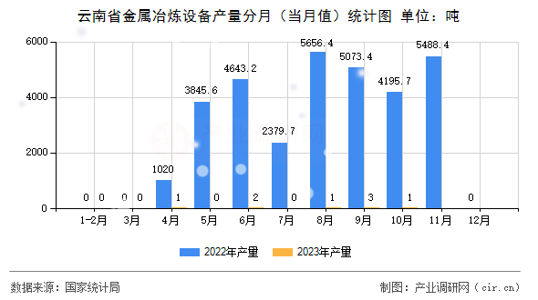 云南省金屬冶煉設(shè)備產(chǎn)量分月（當(dāng)月值）統(tǒng)計圖