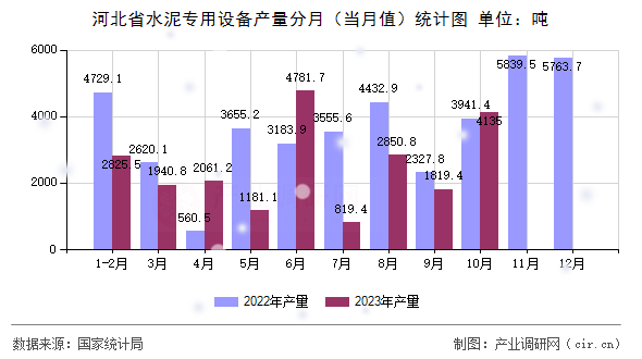 河北省水泥專用設(shè)備產(chǎn)量分月（當(dāng)月值）統(tǒng)計(jì)圖