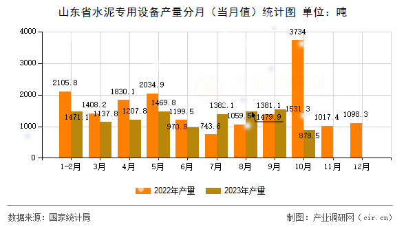 山東省水泥專用設備產量分月（當月值）統(tǒng)計圖