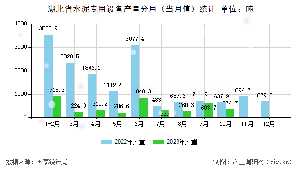 湖北省水泥專用設(shè)備產(chǎn)量分月（當(dāng)月值）統(tǒng)計(jì)