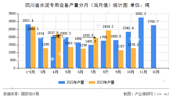 四川省水泥專用設(shè)備產(chǎn)量分月（當(dāng)月值）統(tǒng)計(jì)圖
