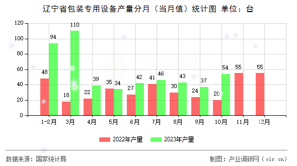 遼寧省包裝專(zhuān)用設(shè)備產(chǎn)量分月（當(dāng)月值）統(tǒng)計(jì)圖