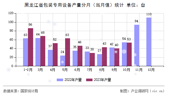 黑龍江省包裝專用設(shè)備產(chǎn)量分月（當(dāng)月值）統(tǒng)計(jì)