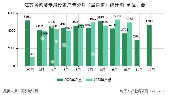 江蘇省包裝專用設備產(chǎn)量分月（當月值）統(tǒng)計圖