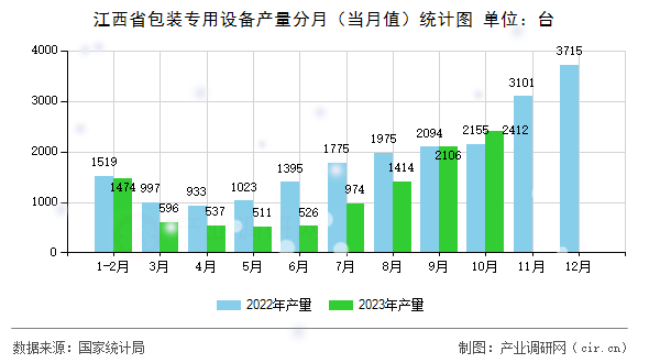 江西省包裝專用設(shè)備產(chǎn)量分月（當(dāng)月值）統(tǒng)計(jì)圖