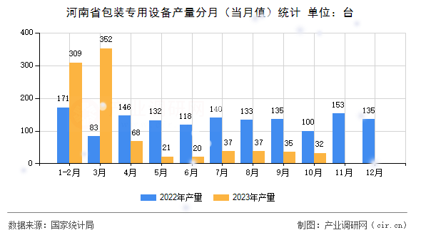 河南省包裝專用設(shè)備產(chǎn)量分月（當(dāng)月值）統(tǒng)計