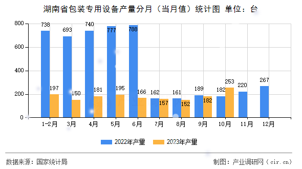湖南省包裝專用設(shè)備產(chǎn)量分月（當月值）統(tǒng)計圖