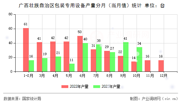 廣西壯族自治區(qū)包裝專用設(shè)備產(chǎn)量分月（當月值）統(tǒng)計