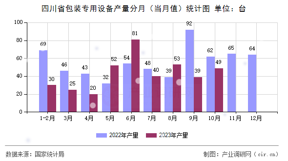 四川省包裝專用設(shè)備產(chǎn)量分月（當(dāng)月值）統(tǒng)計圖