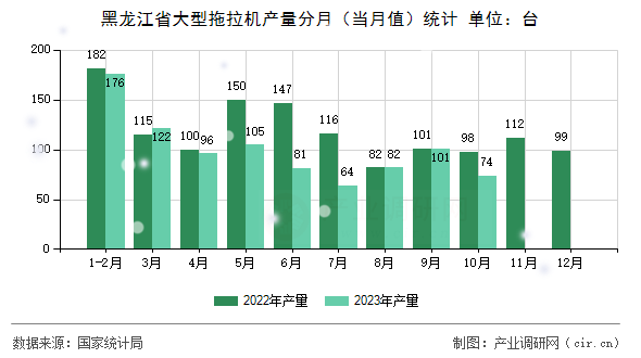 黑龍江省大型拖拉機(jī)產(chǎn)量分月（當(dāng)月值）統(tǒng)計(jì)