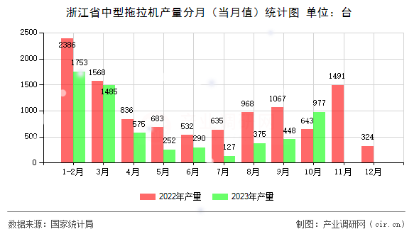 浙江省中型拖拉機(jī)產(chǎn)量分月（當(dāng)月值）統(tǒng)計圖