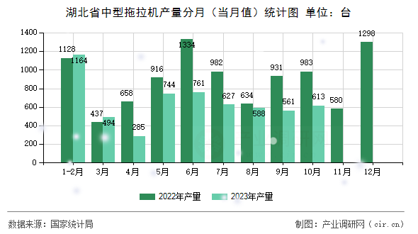 湖北省中型拖拉機(jī)產(chǎn)量分月（當(dāng)月值）統(tǒng)計圖