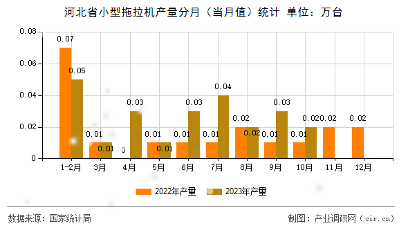 河北省小型拖拉機(jī)產(chǎn)量分月（當(dāng)月值）統(tǒng)計(jì)