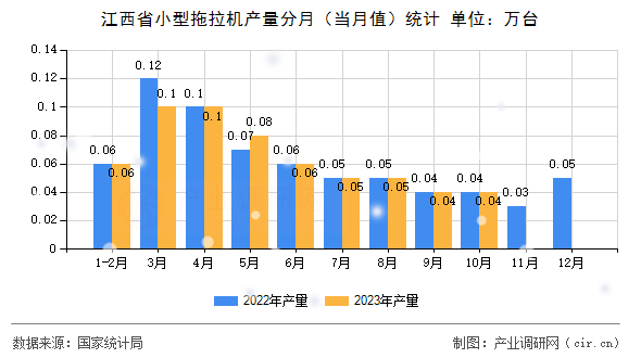 江西省小型拖拉機(jī)產(chǎn)量分月（當(dāng)月值）統(tǒng)計(jì)
