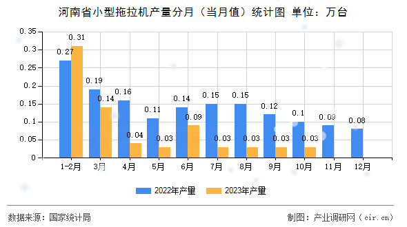 河南省小型拖拉機產(chǎn)量分月（當月值）統(tǒng)計圖