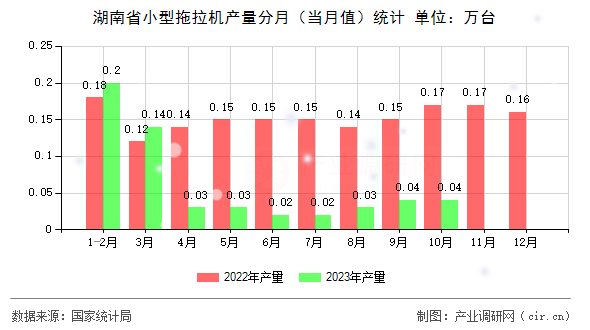 湖南省小型拖拉機(jī)產(chǎn)量分月（當(dāng)月值）統(tǒng)計