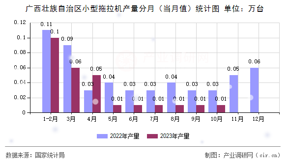 廣西壯族自治區(qū)小型拖拉機(jī)產(chǎn)量分月（當(dāng)月值）統(tǒng)計(jì)圖