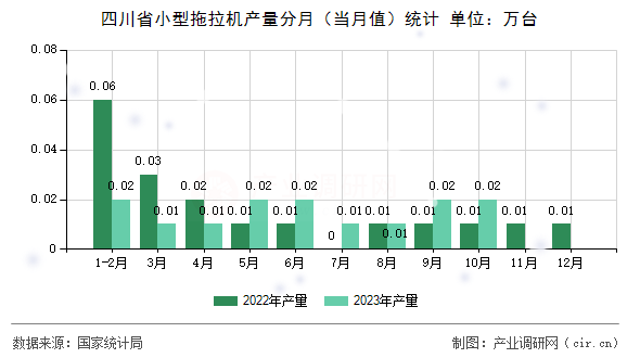 四川省小型拖拉機(jī)產(chǎn)量分月（當(dāng)月值）統(tǒng)計