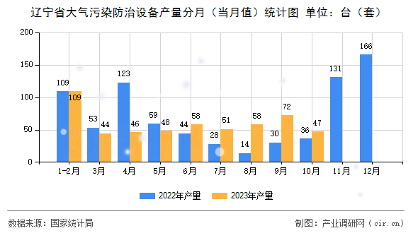 遼寧省大氣污染防治設(shè)備產(chǎn)量分月（當(dāng)月值）統(tǒng)計(jì)圖